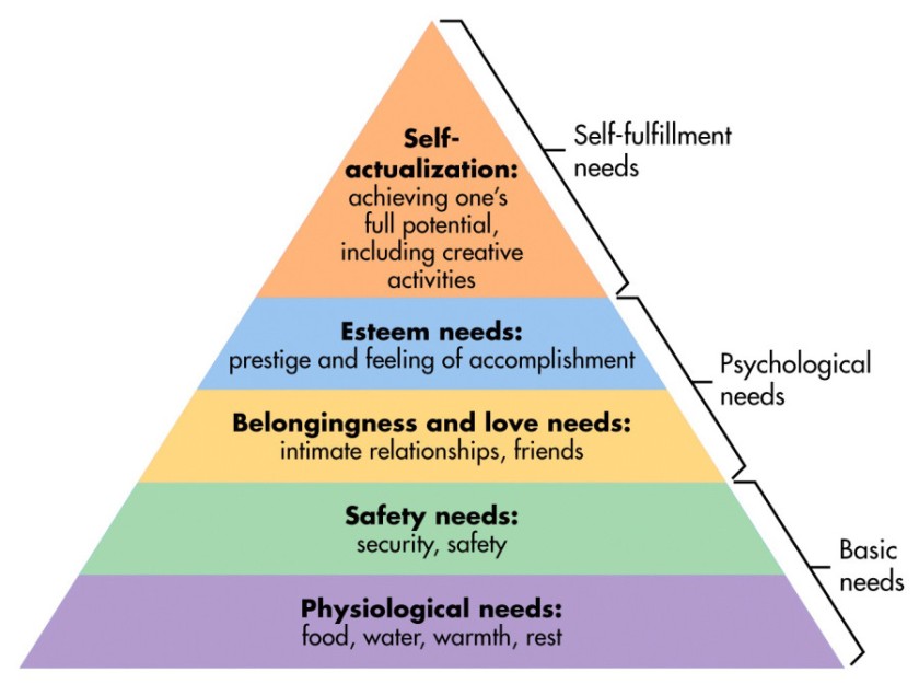 Maslow's Hierarchy of Needs: https://www.simplypsychology.org/maslow.html